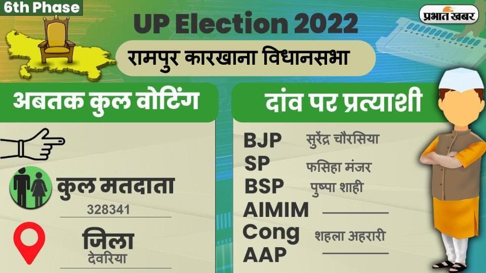 UP Chunav 2022: रामपुर कारखाना विधानसभा में कैसा रहा मतदान और कितना रहा वोटिंग प्रतिशत, जानें सबकुछ