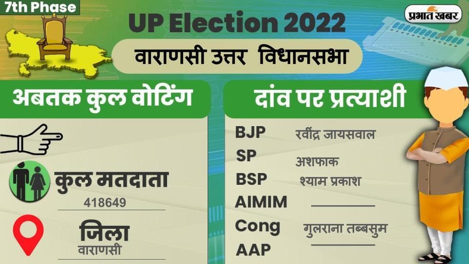 UP Chunav 2022: वाराणसी उत्तर विधानसभा में कैसा रहा मतदान और कितना रहा वोटिंग प्रतिशत, जानें सबकुछ