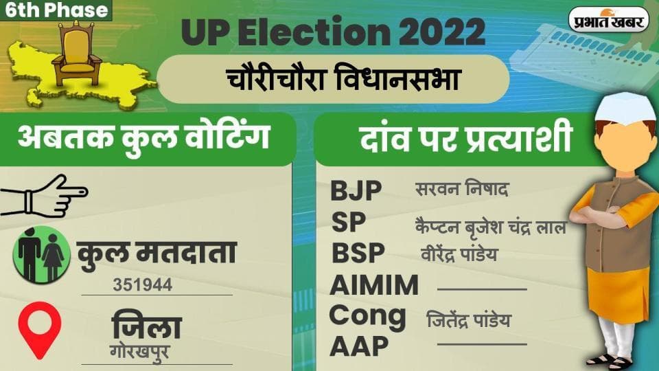 UP Chunav 2022: चौरी-चौरा विधानसभा में कैसा रहा मतदान और कितना रहा वोटिंग प्रतिशत, जानें सबकुछ
