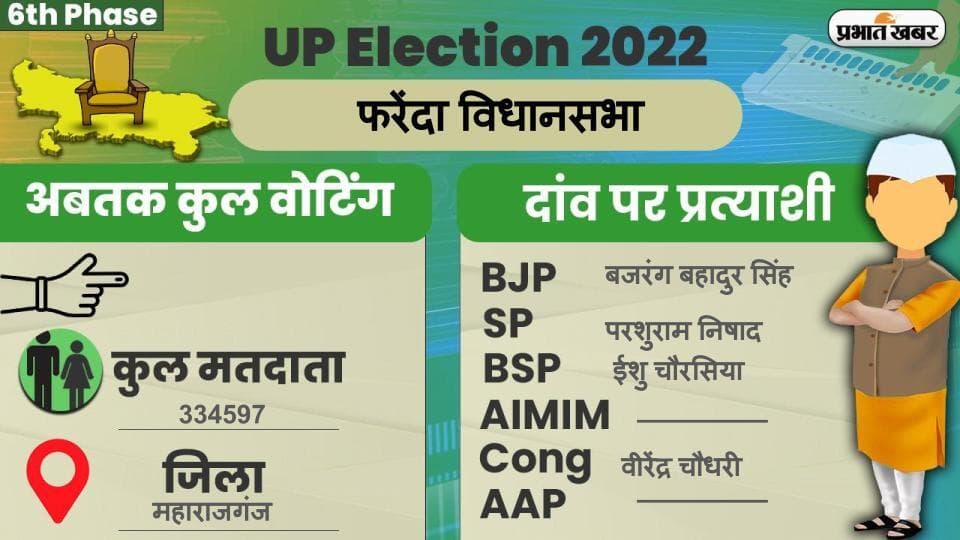 UP Chunav 2022: फरेंदा विधानसभा में कैसा रहा मतदान और कितना रहा वोटिंग प्रतिशत, जानें सबकुछ