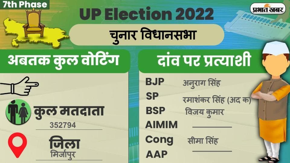UP Chunav 2022: चुनार विधानसभा में कैसा रहा मतदान और कितना रहा वोटिंग प्रतिशत, जानें सबकुछ