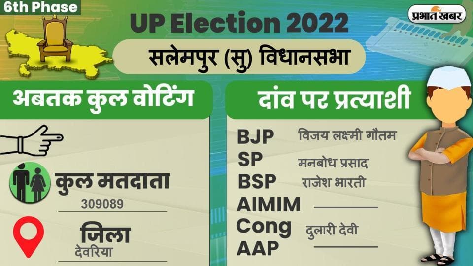 UP Chunav 2022: सलेमपुर विधानसभा में कैसा रहा मतदान और कितना रहा वोटिंग प्रतिशत, जानें सबकुछ