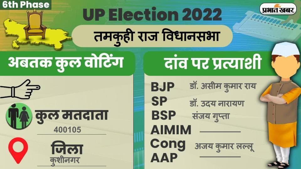 UP Chunav 2022: तमकुहीराज विधानसभा में कैसा रहा मतदान और कितना रहा वोटिंग प्रतिशत, जानें सबकुछ
