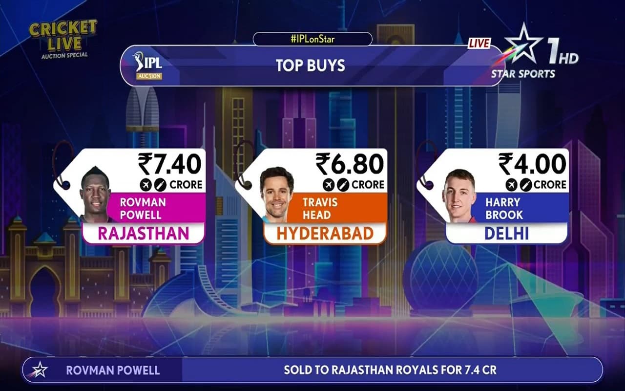 IPL  Auction 2024 : जानें कौन हैं रोवमैन पाॅवेल, जिसके लिए राजस्थान राॅयल्स ने लगाई 7.4 करोड़ की बोली