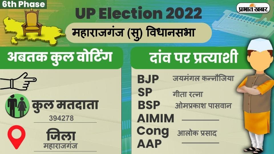 UP Chunav 2022: महराजगंज विधानसभा में कैसा रहा मतदान और कितना रहा वोटिंग प्रतिशत, जानें सबकुछ