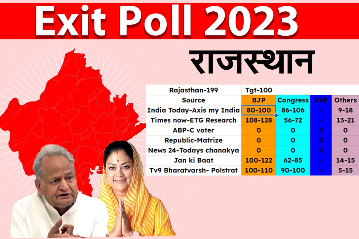 Exit Poll Results 2023: राजस्थान में बीजेपी-कांग्रेस के बीच कांटे की टक्कर, देखें सर्वे रिपोर्ट