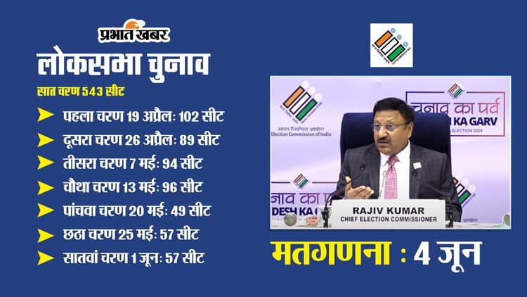 Lok Sabha Election 2024: 7 चरणों में होंगे लोकसभा चुनाव, 4 जून को परिणाम, देखें पूरी जानकारी