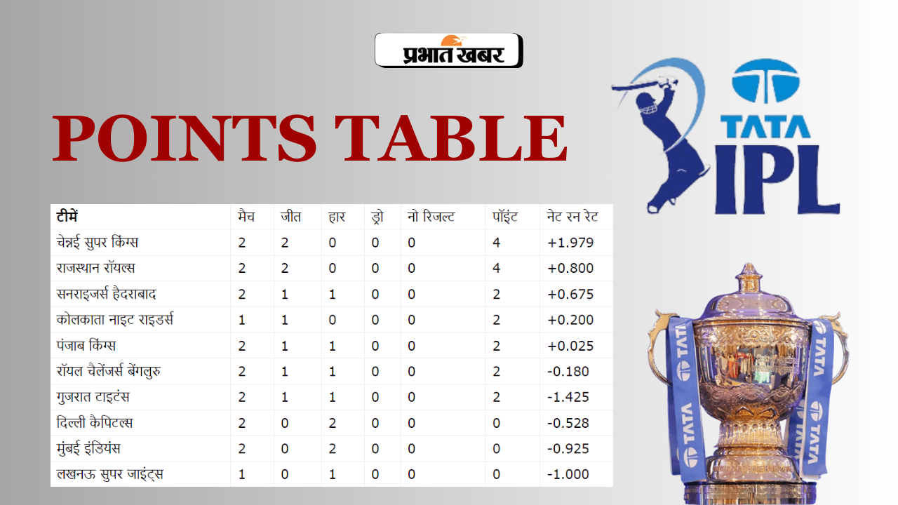 IPL Points Table: जीत के साथ टॉप-4 में शामिल होना चाहेगी RCB, जानें कौन सी टीम है फिसड्डी