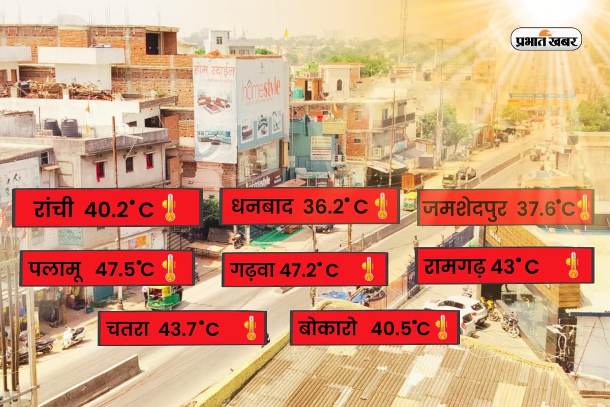 HEAT WAVE: झारखंड के इन 3 जिलों में भीषण गर्मी का ऑरेंज अलर्ट, पलामू में लू लगने से ट्रैकमैन की मौत