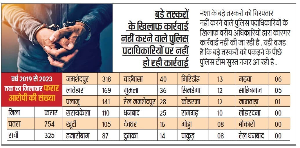 2243 नशा तस्कर फरार, नहीं हो पा रही गिरफ्तारी