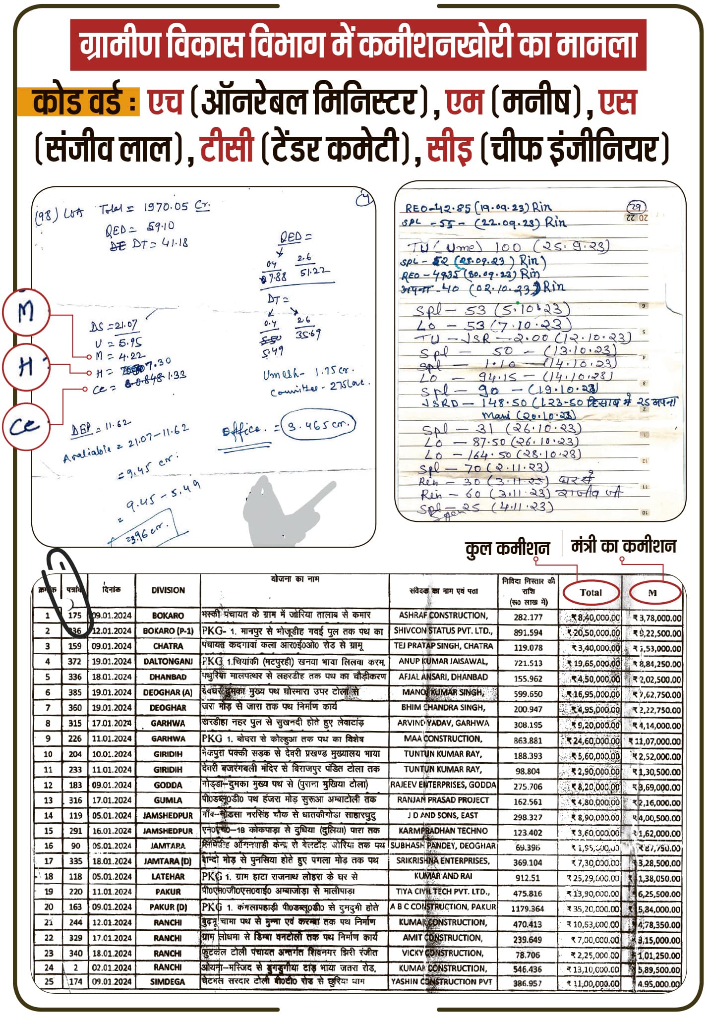 कोड वर्ड में कई नामों का जिक्र, इडी को अब किसी मनीष की है तलाश