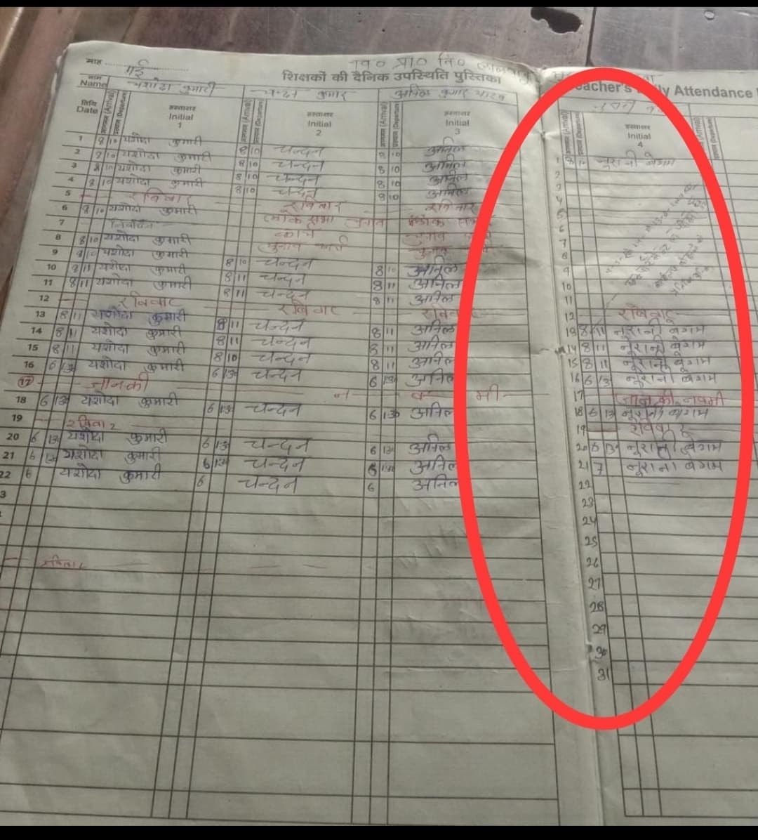 13 मई से 20 मई तक विद्यालय से बिना सूचना थी गायब, 21 को बना ली सभी फर्जी उपस्थिति