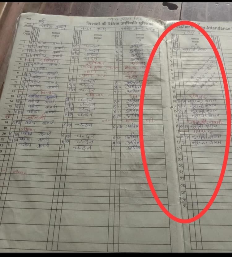 13 मई से 20 मई तक विद्यालय से बिना सूचना थी गायब, 21 को बना ली सभी फर्जी उपस्थिति