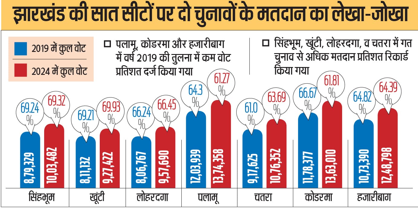 दोनों चरण में वोट बढ़े, पर प्रतिशत घटा