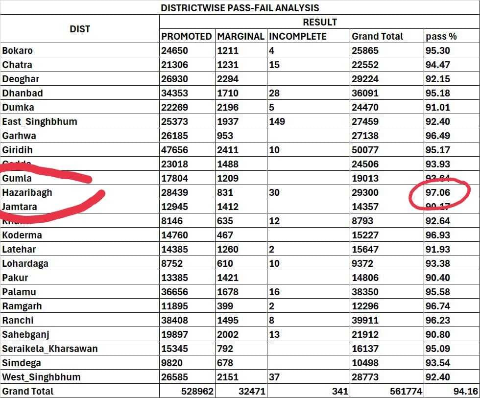 आठवीं बोर्ड में हजारीबाग जिले को राज्य में प्रथम स्थान