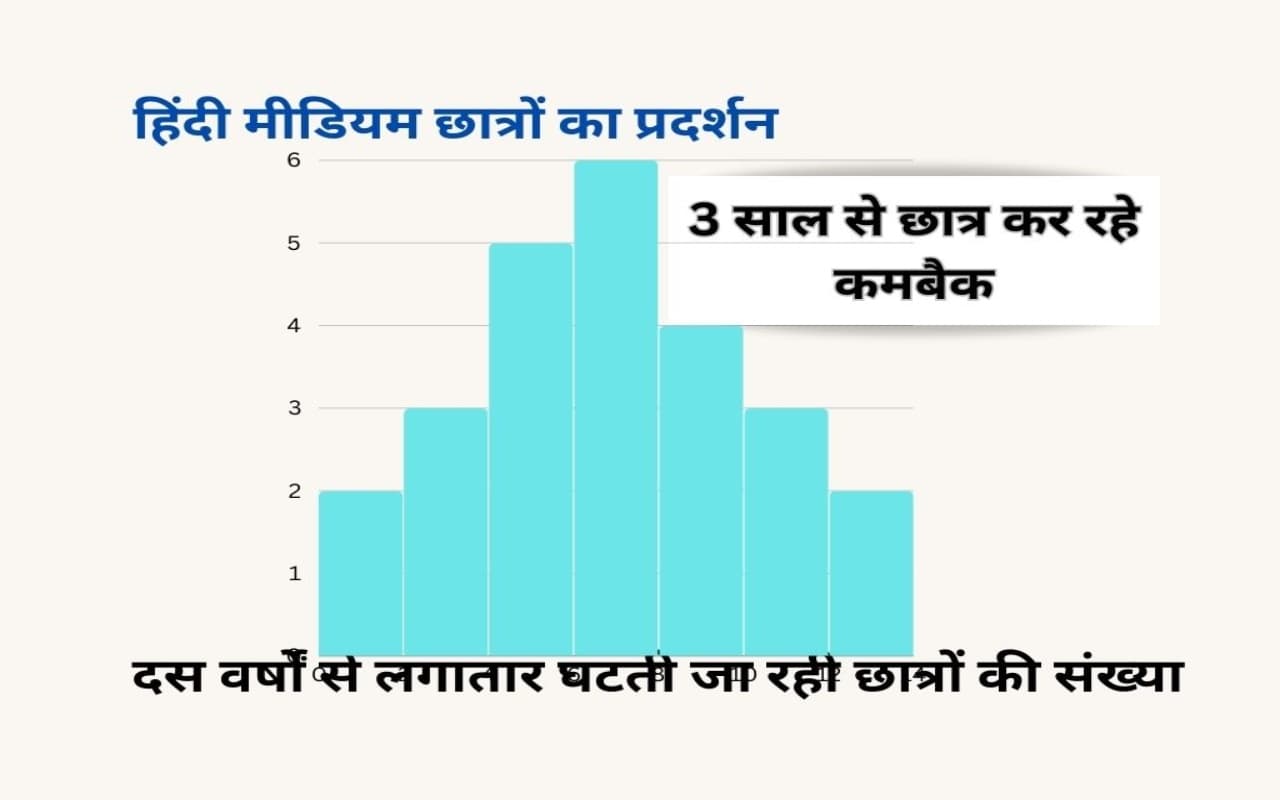 UPSC Exam: यूपीएससी में लंबा होता जा रहा हिन्दी मीडियम वालों का इंतजार, 10 वर्षों से लगातार गिर रहा सफलता का ग्राफ