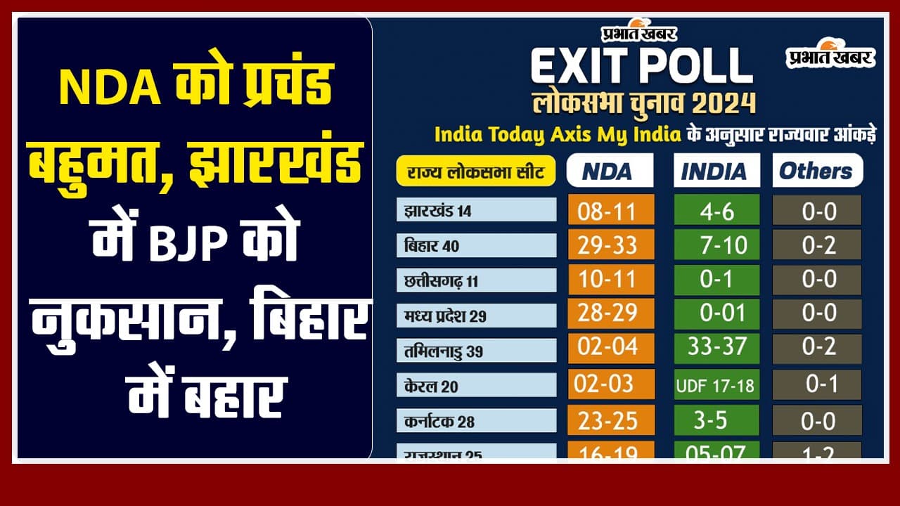 Exit Poll: एग्जिट पोल में NDA आगे, झारखंड में BJP को नुकसान, बिहार में ‘बहार’, देखें वीडियो