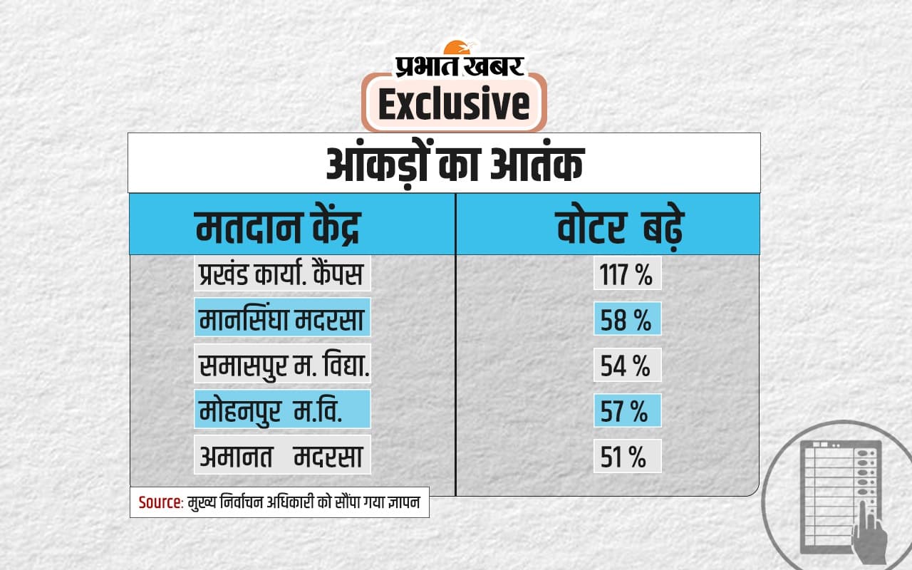 EXCLUSIVE: कहीं वोटर लिस्ट में बांग्लादेशी घुसपैठियों के तो नहीं जुड़ रहे नाम, चुनाव आयोग कराएगा जांच 