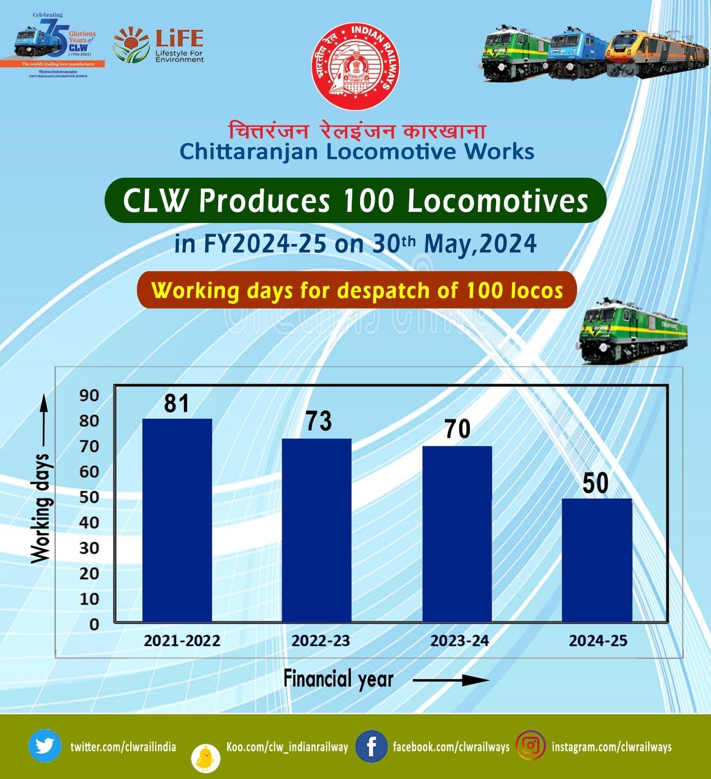 चिरेका ने 100वां लोकोमोटिव देश को किया समर्पित