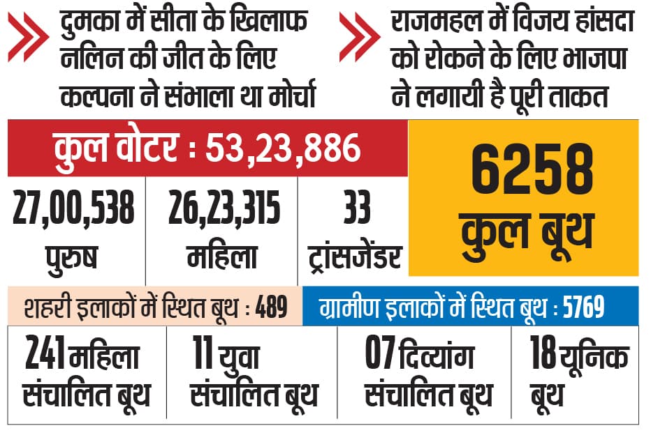 संताल में कांटे की टक्कर, दुमका-गोड्डा पर सबकी नजर, राजमहल पर भी जोर