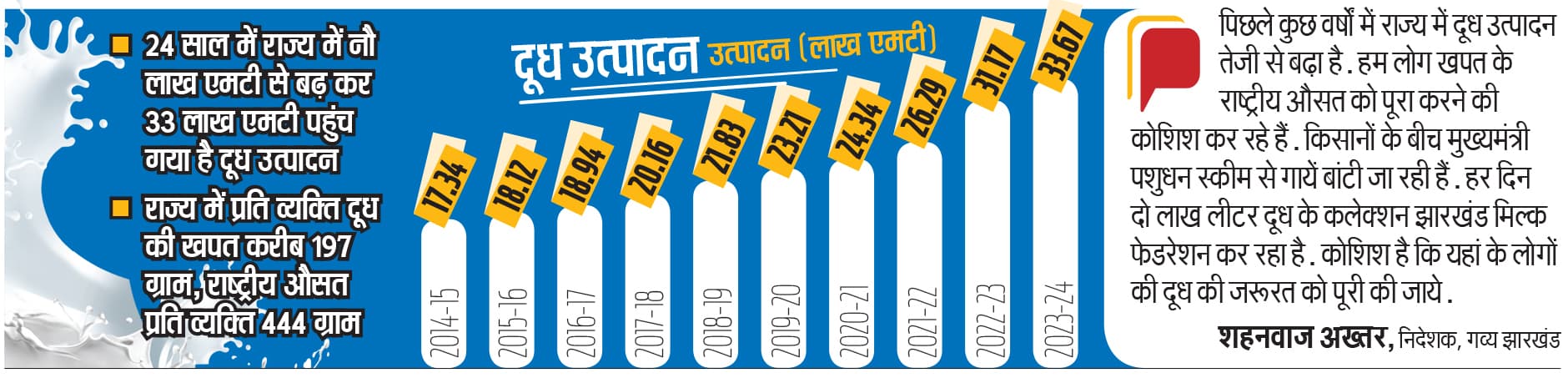 देश से आधी है झारखंड में प्रति व्यक्ति दूध की खपत