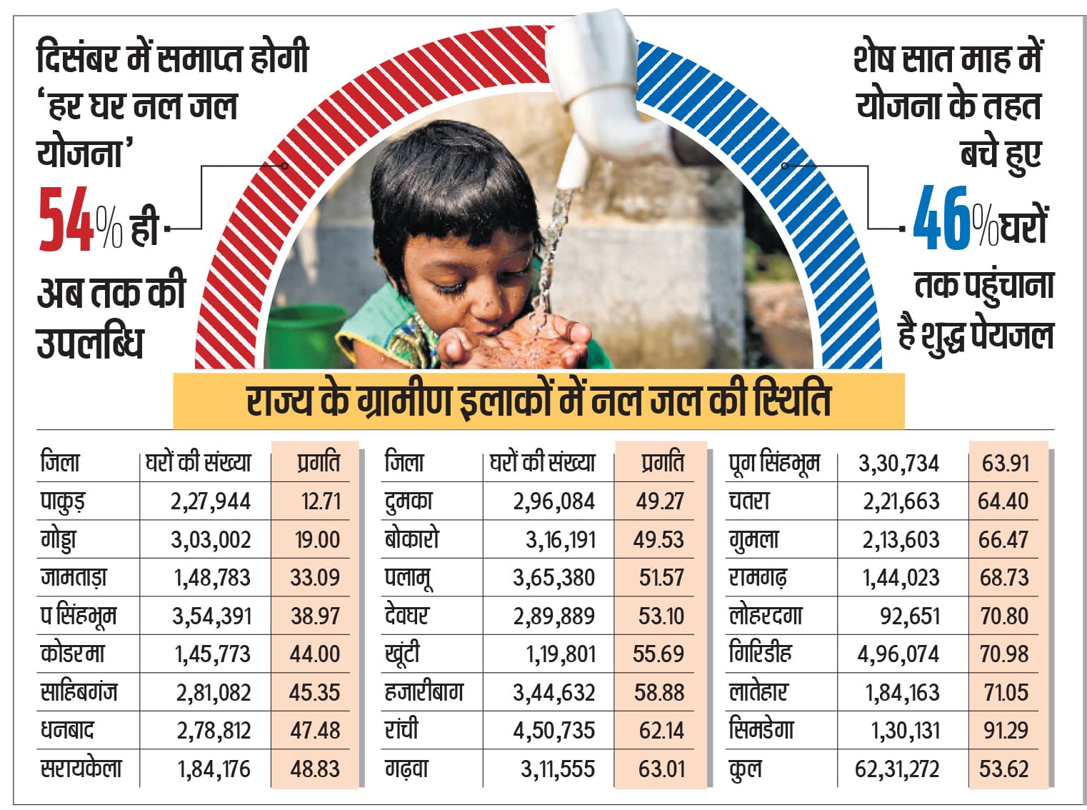 जल जीवन मिशन में 6431 करोड़ खर्च पर 29 लाख घरों तक नहीं पहुंचा पानी