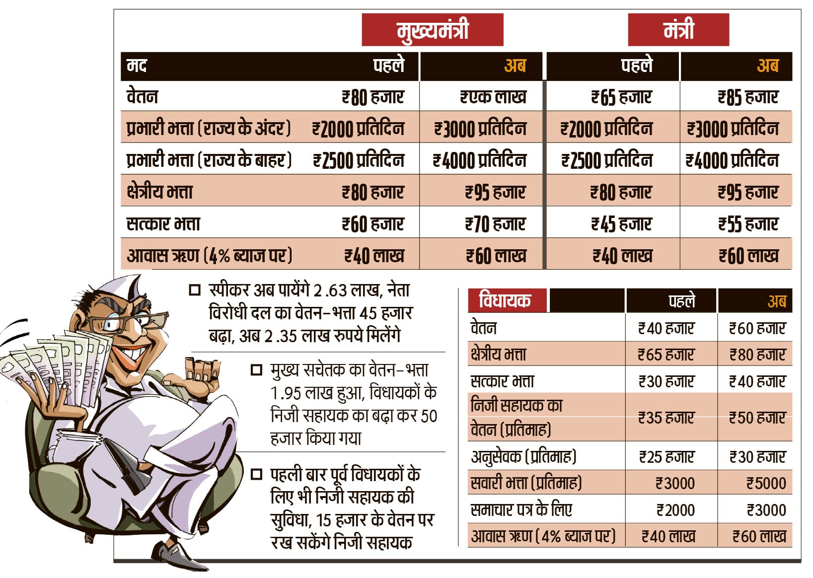 अब सीएम एक लाख, मंत्री 45 हजार ज्यादा पायेंगे, विधायकों का वेतन-भत्ता भी 48 हजार रुपये बढ़ा