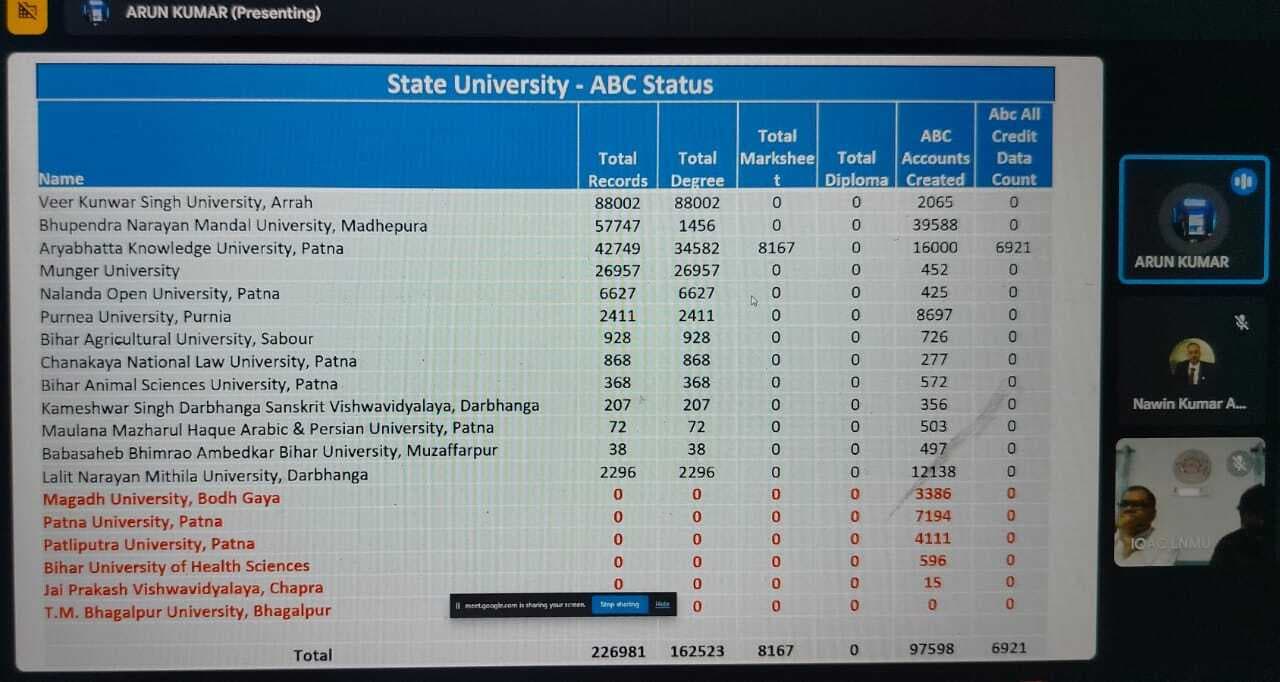 अकादमिक बैंक ऑफ क्रेडिट (एबीसी) में मुंगेर विश्वविद्यालय तीसरे स्थान पर