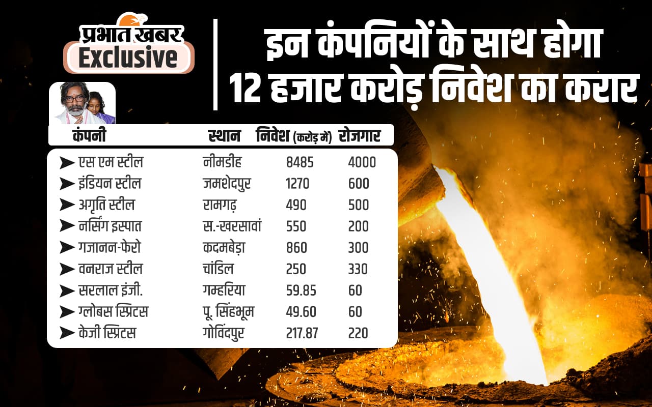 झारखंड में नौ कंपनियों के 12 हजार करोड़ निवेश की तैयारी, राज्य सरकार करेगी करार