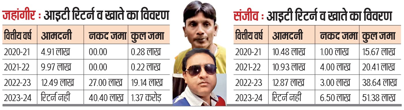 जहांगीर आलम के बैंक खाते में कमाई से ज्यादा पैसे