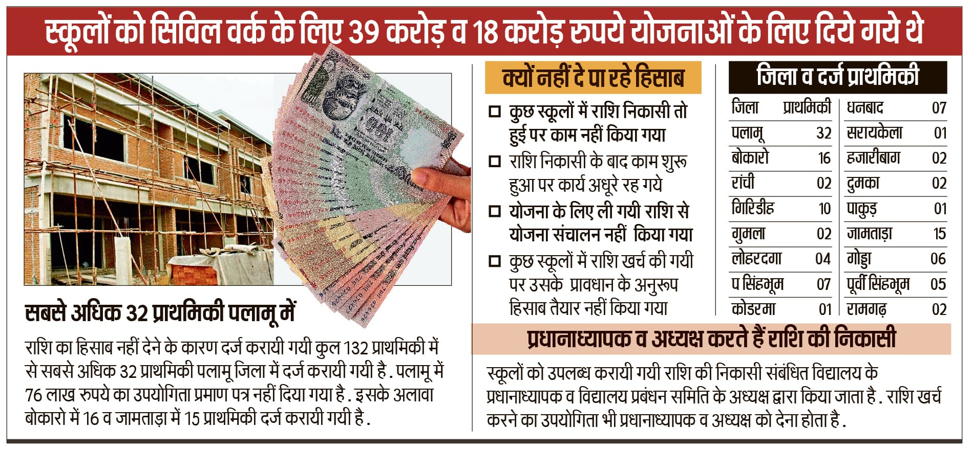 Education Department News : चार साल से 57 करोड़ का हिसाब नहीं दे रहे कई प्रधानाध्यापक, 115 केस दर्ज