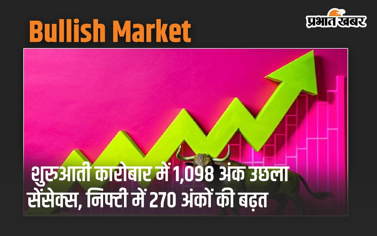 शुरुआती कारोबार में 1,098 अंक उछला सेंसेक्स, निफ्टी में 270 अंकों की बढ़त