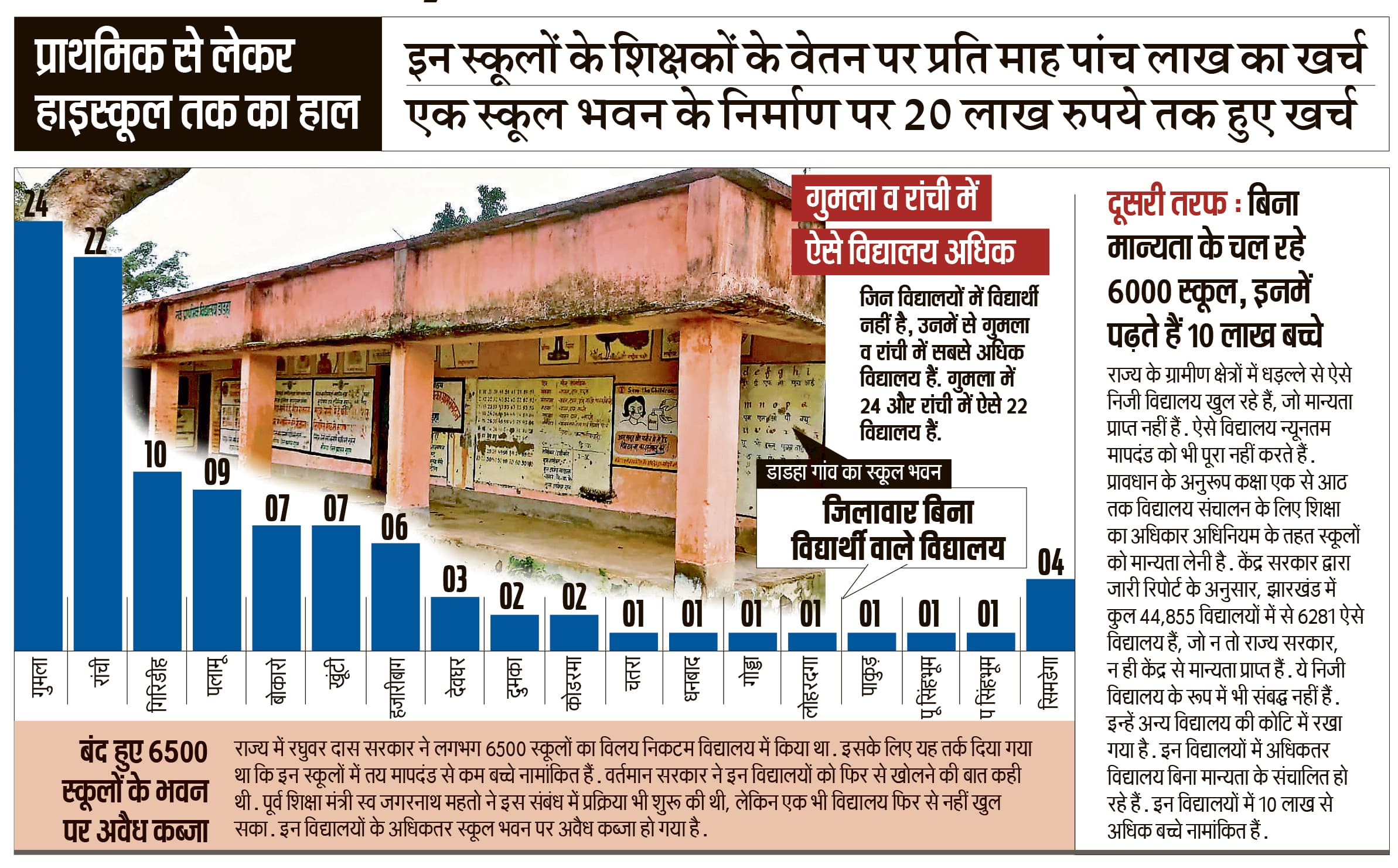 Jharkhand Government School News : राज्य के 103 सरकारी स्कूलों में एक भी विद्यार्थी नहीं, कार्यरत हैं 22 शिक्षक