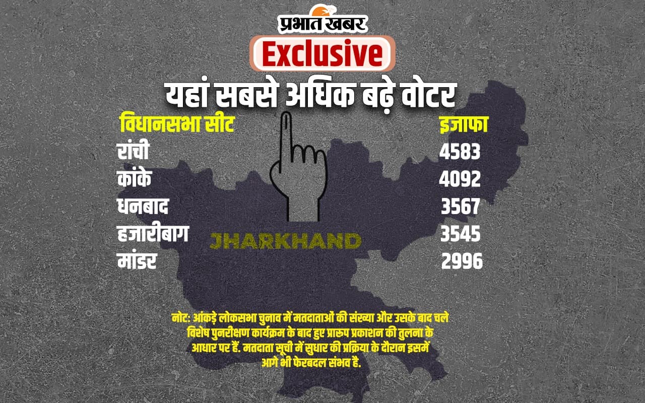  झारखंडः सीपी सिंह के क्षेत्र में सबसे अधिक बढ़े वोटर, दिनेश मरांडी के क्षेत्र में सबसे कम