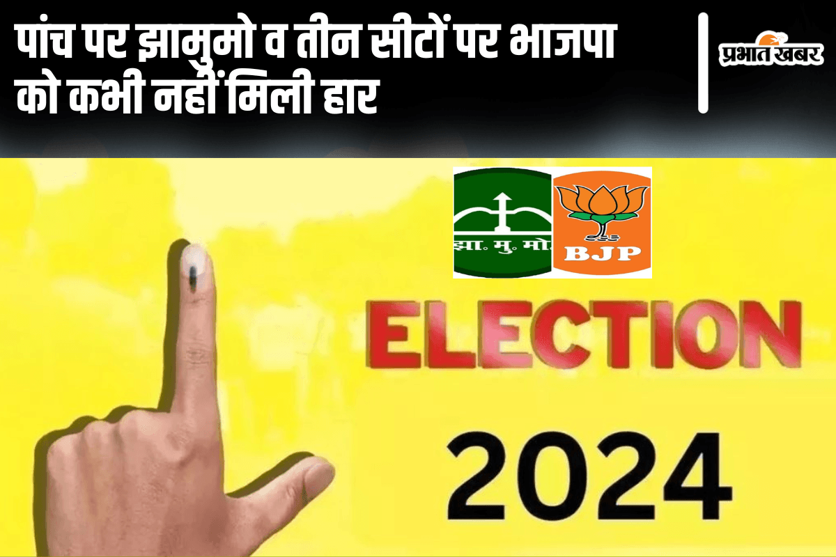 Jharkhand Assembly Election 2024: पांच पर झामुमो व तीन सीटों पर भाजपा को कभी नहीं मिली हार