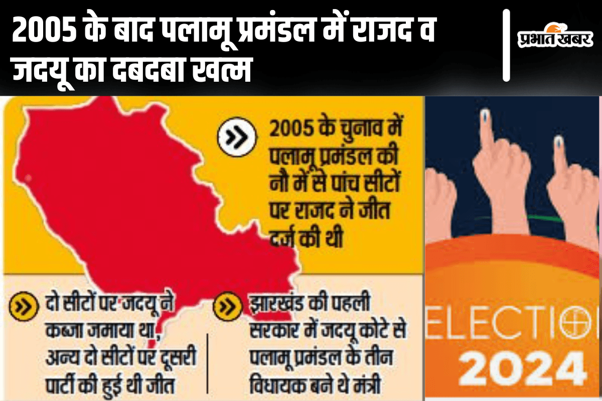 Jharkhand Assembly Election 2024: 2005 के बाद पलामू प्रमंडल में राजद व जदयू का दबदबा खत्म
