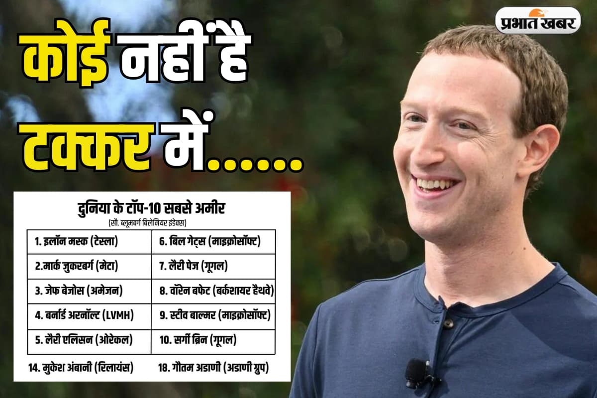 Mark Zuckerberg: दुनिया के दूसरे सबसे अमीर इंसान बने फेसबुक के संस्थापक मार्क जुकरबर्ग