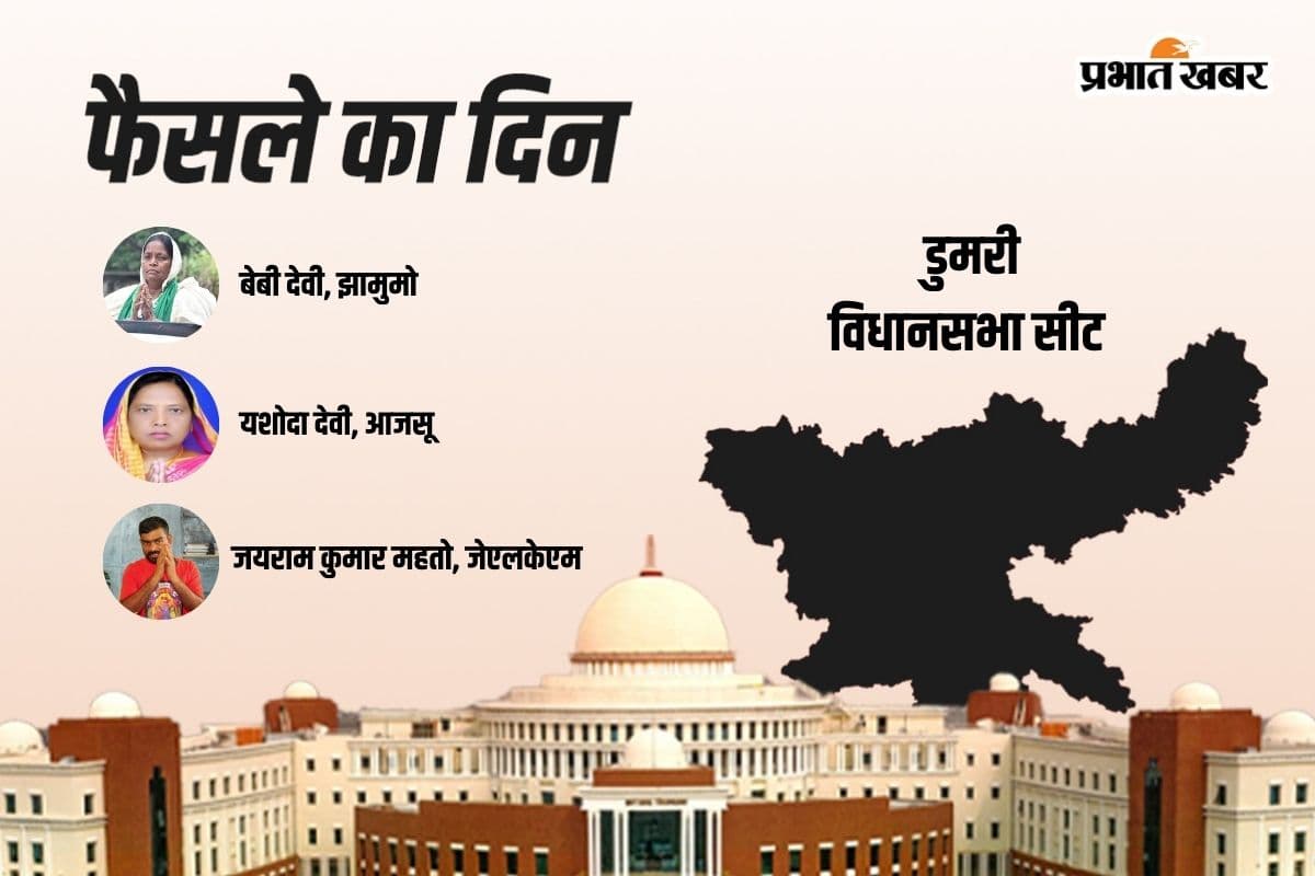 Dumri Vidhan Sabha Result 2024: जयराम महतो ने डुमरी में जेएलकेएम का खोला खाता, झामुमो की बेबी देवी को 10945 से दी शिकस्त