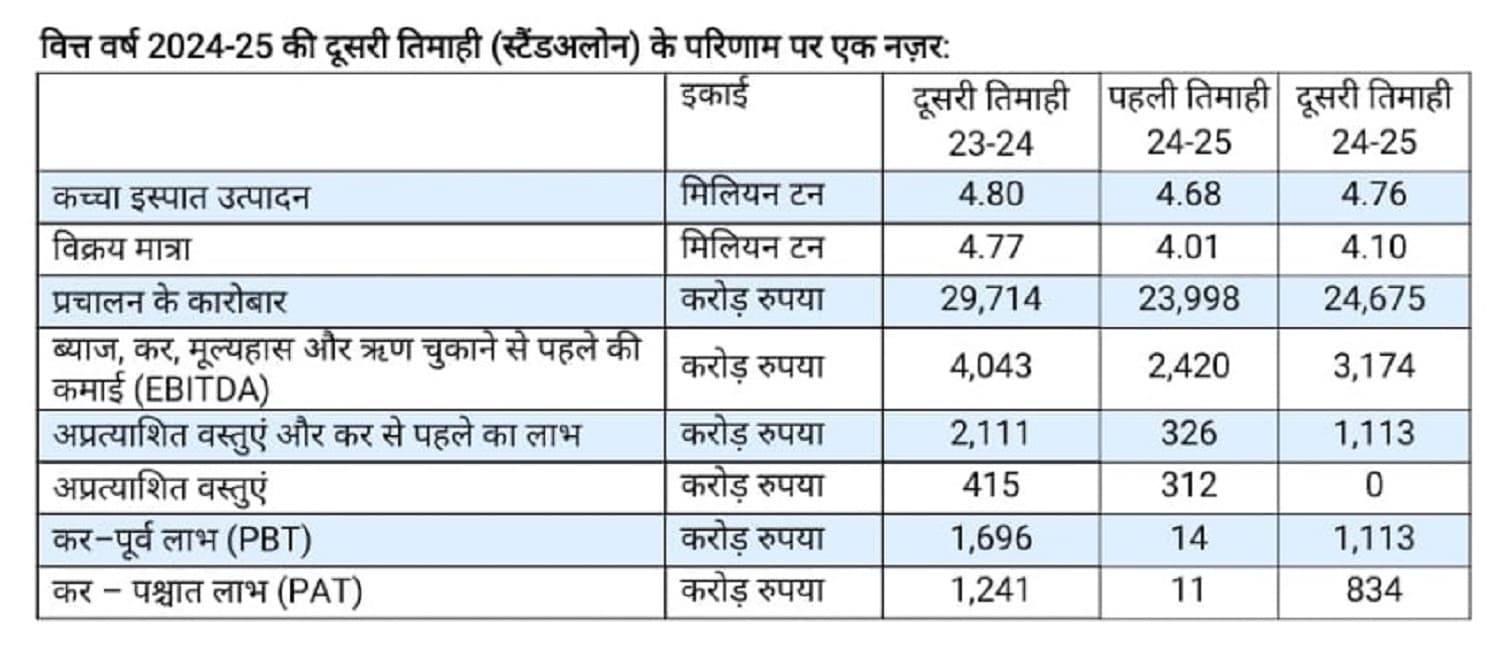 Bokaro News: वित्त वर्ष की दूसरी छमाही में बेहतर प्रदर्शन कर सकती है कंपनी : अमरेंदु प्रकाश