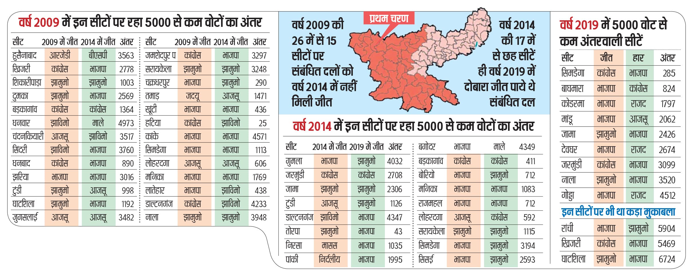 43 सीट पर पांच हजार से कम वोट का अंतर, इनमें से 26 पर फिर नहीं मिली जीत