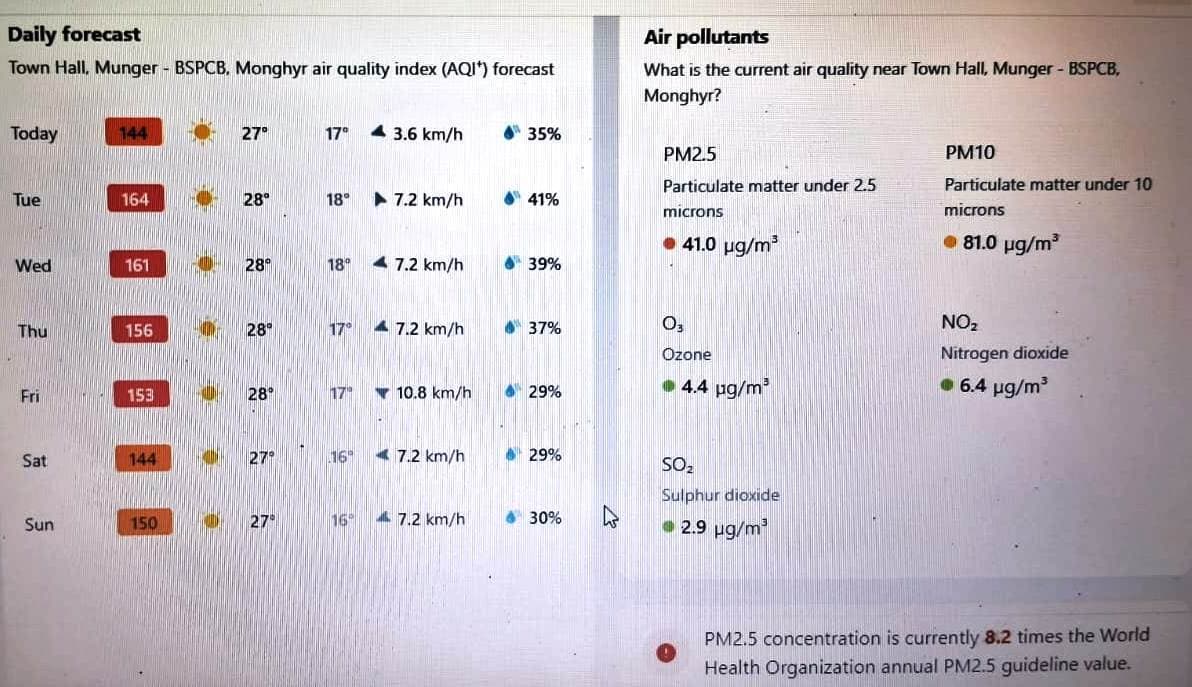 जहरीली हो रही मुंगेर की हवा, बढ़ रहे सांस व हृदय रोगियों के मामले