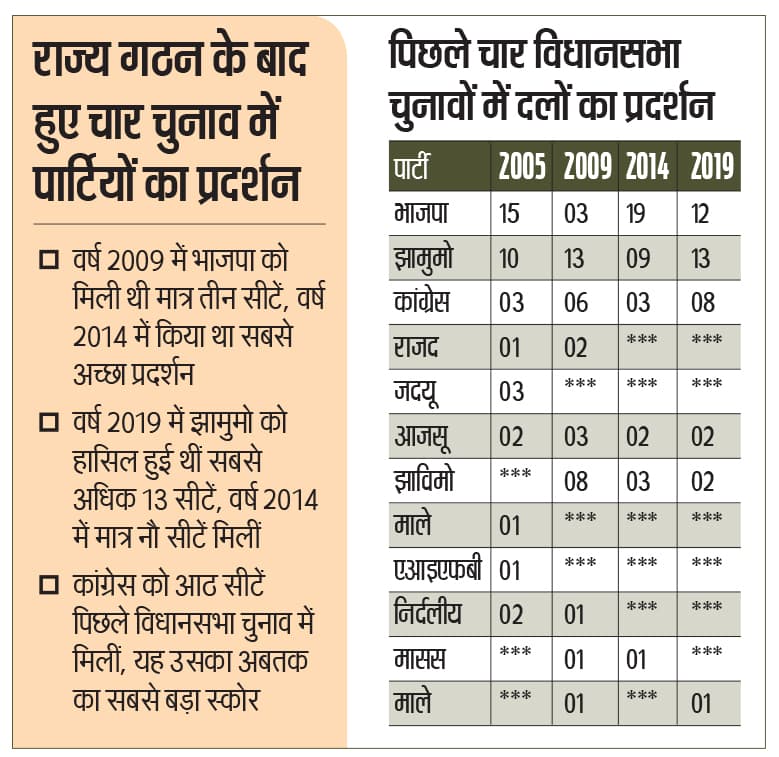 गणित 38 सीटों का : इन सीटों में भाजपा का सबसे बड़ा स्कोर 19, तो झामुमो का है 13