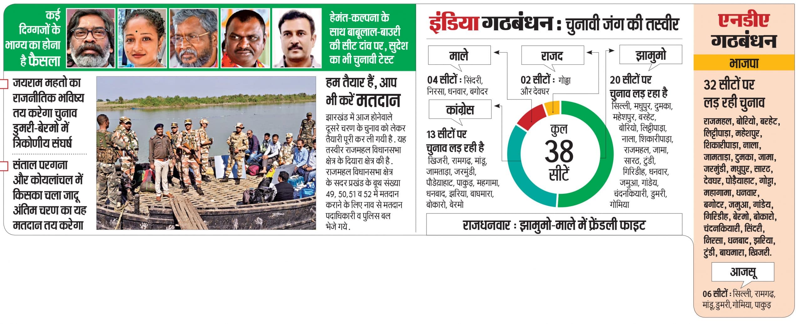 38 सीटों पर वोटिंग आज : इंडिया गठबंधन में कांग्रेस-माले को दिखाना होगा दम, एनडीए में आजसू की भी परीक्षा