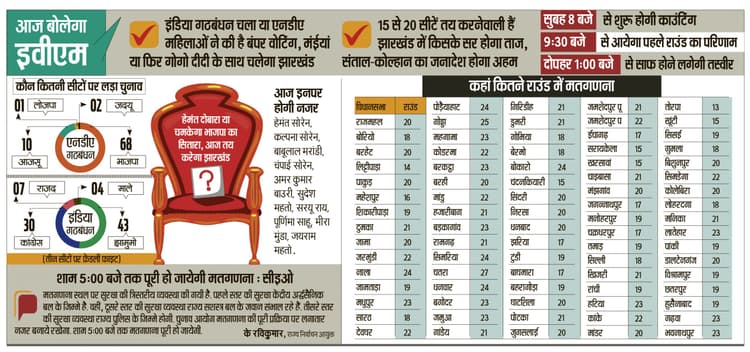 आज आयेगा झारखंड विधासभा चुनाव का परिणाम