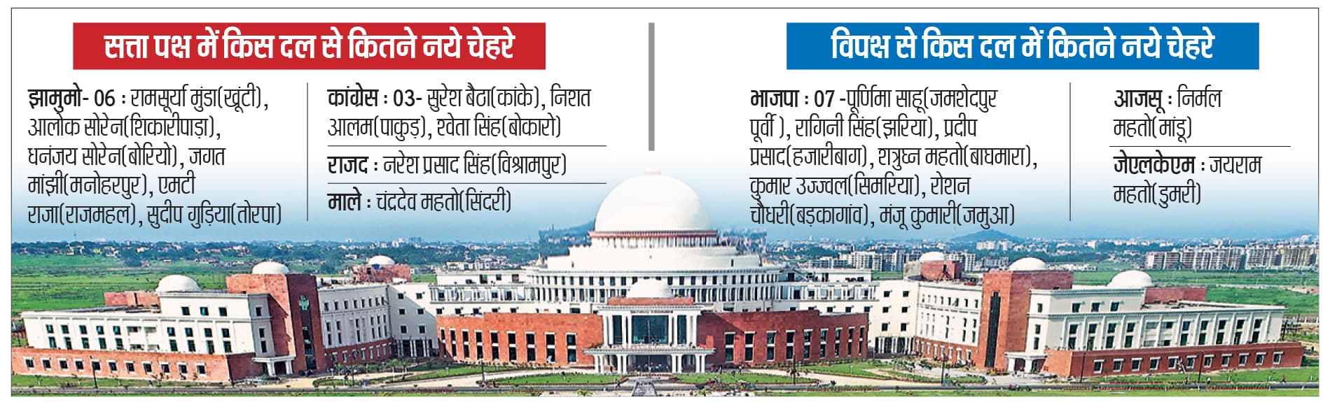 पहली बार विधानसभा पहुंचे 20 नये चेहरे, दिखायेंगे कौशल