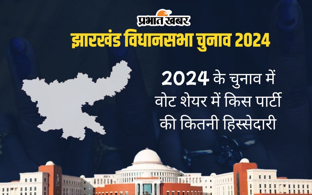 झारखंड चुनाव में भाजपा-आजसू के वोट शेयर घटे, जानें, झामुमो और कांग्रेस के वोट में कितनी वृद्धि हुई