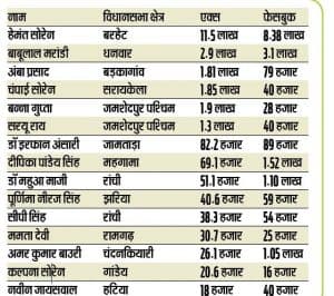 social media followers of leaders