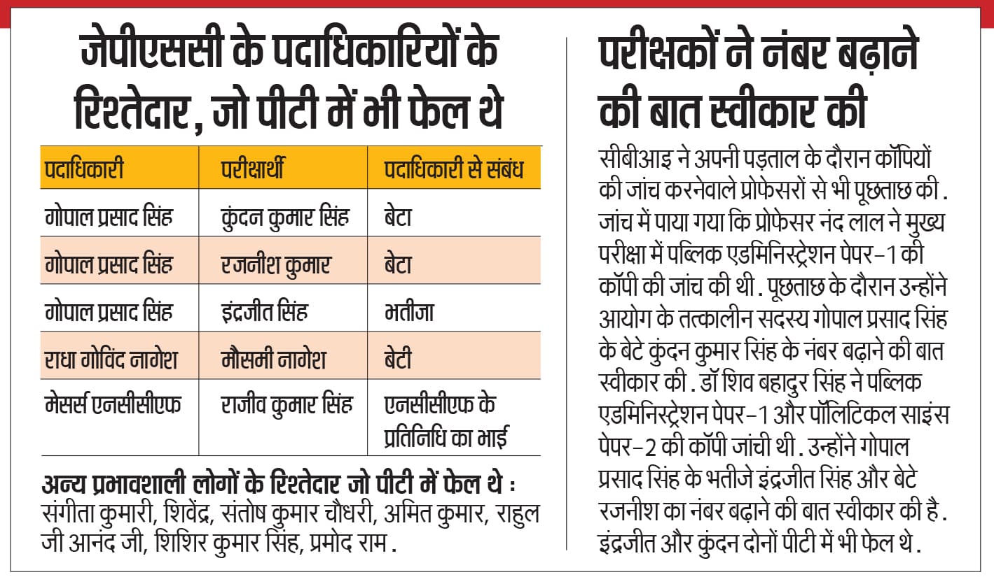 News of fraud in JPSC : जेपीएससी-2 में पीटी में फेल हो चुके अपने रिश्तेदारों को बनाया अफसर