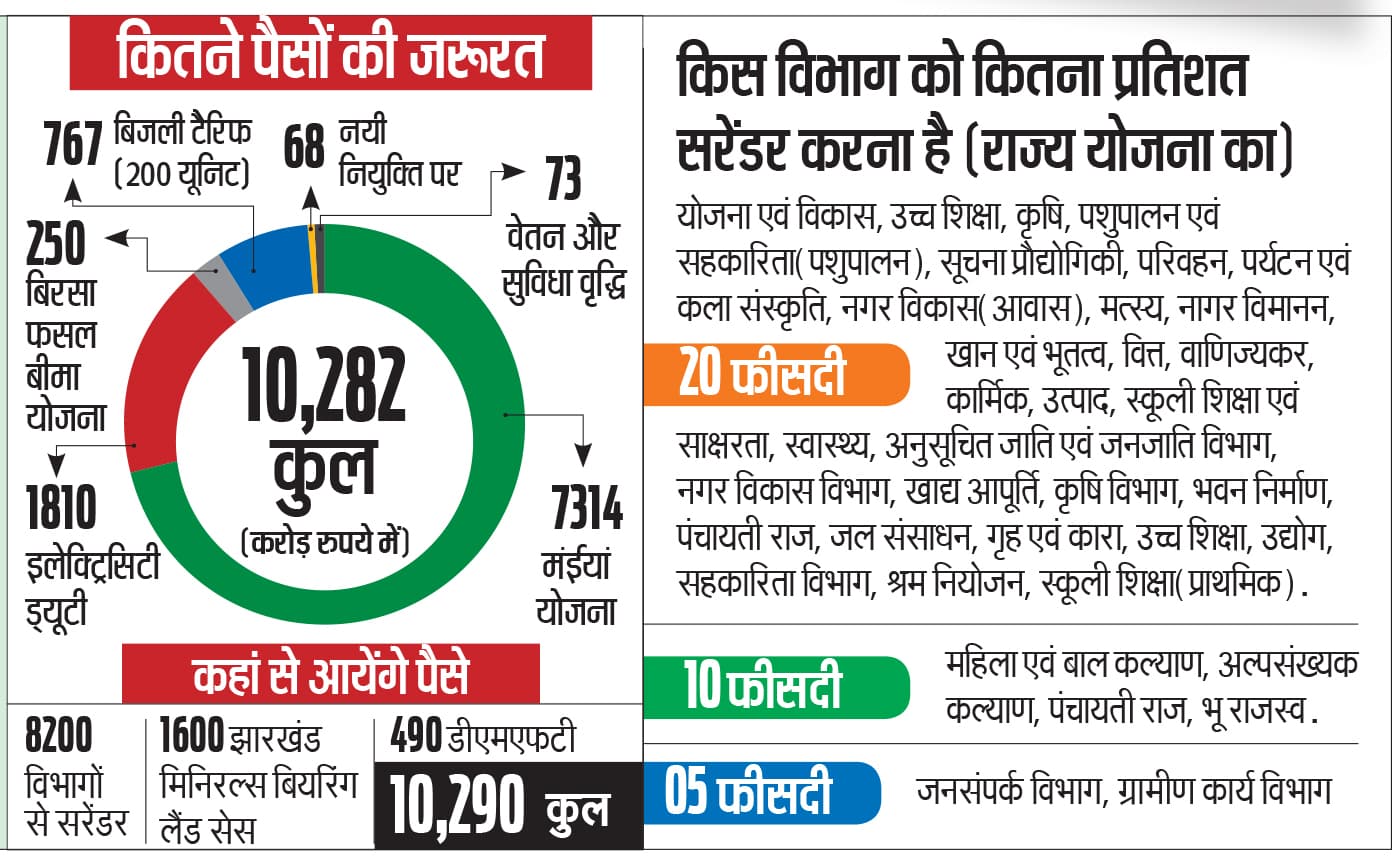 Jharkhand Government News : मंईयां समेत अन्य योजनाओं के लिए 10 हजार करोड़ जुटाने का रोड मैप बना