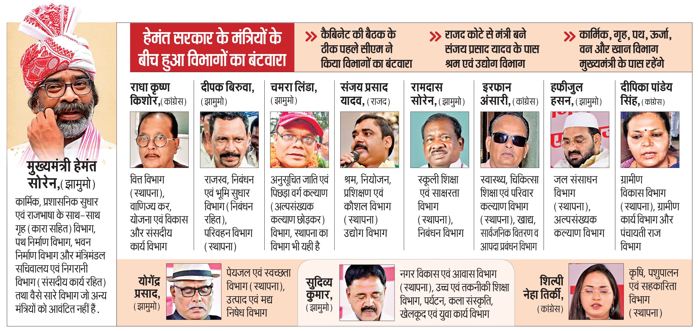 Jharkhand Government Cabinet News : कांग्रेस के राधाकृष्ण को वित्त, इरफान को स्वास्थ्य, झामुमो के रामदास के पास शिक्षा